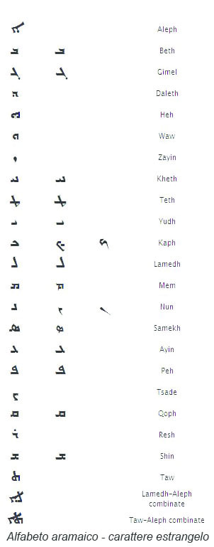 alfabeto di datazione